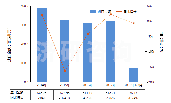 2014-2018年3月中國其他寬度≤20cm的自粘塑料板片等(包括膜,箔,帶,扁條及其他扁平形狀材料,成卷的)(HS39191099)進(jìn)口總額及增速統(tǒng)計(jì)